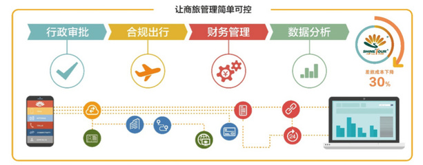 提供企业商旅管理解决方案,“美亚尚途商旅”用技术+服务+产品打造核心竞争力